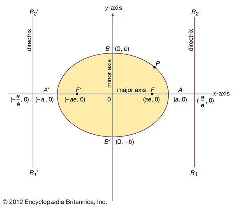 Ellipse .